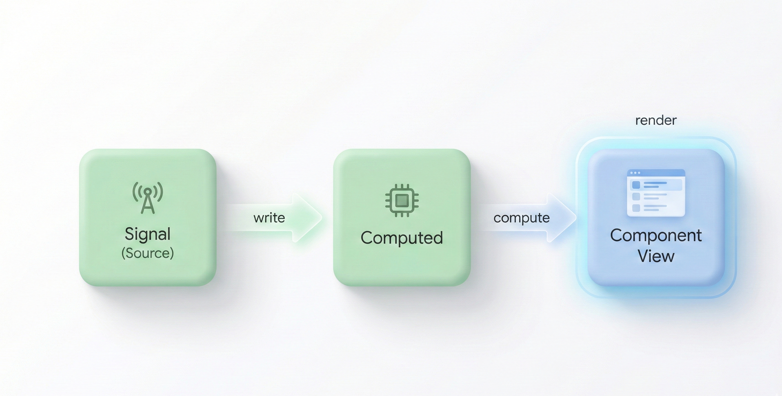 Schéma illustrant le flux de données avec Signals : Signal → Computed → Component View (flux unidirectionnel, ciblé)