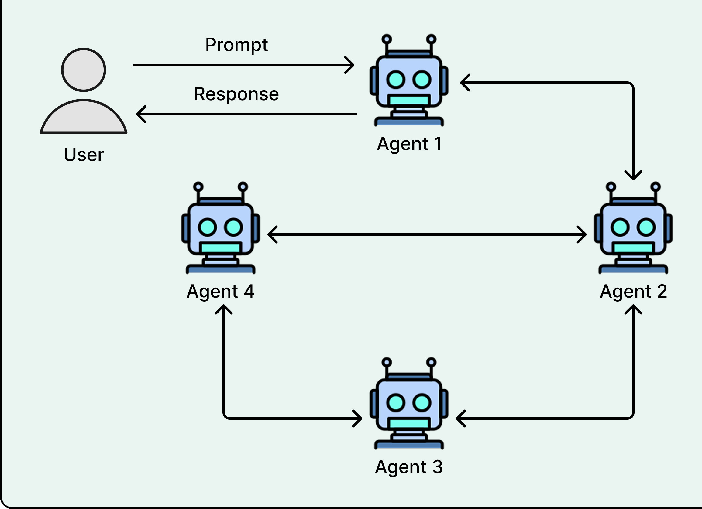 Schéma du pattern multi-agent : spécialisation et coordination