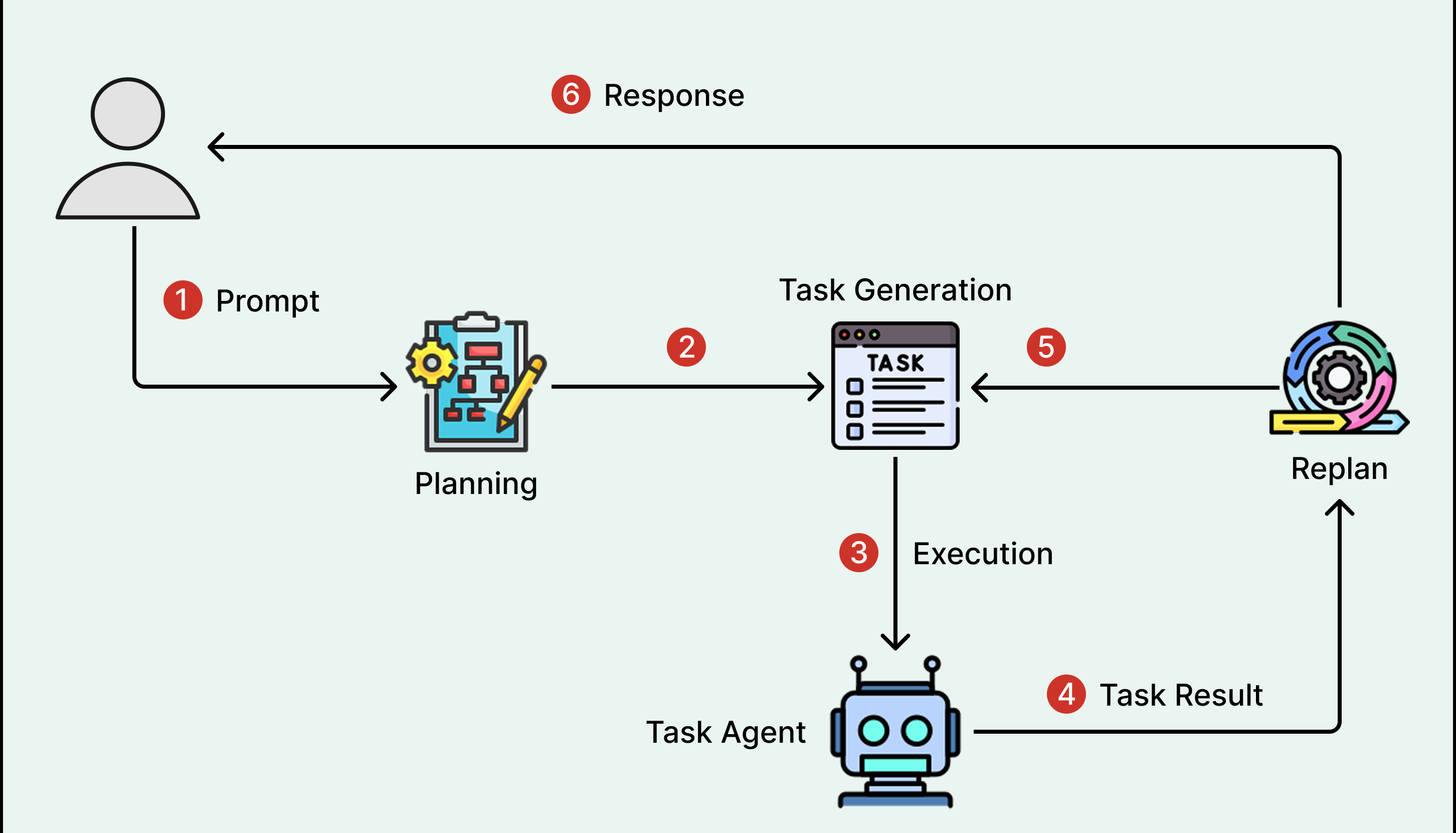 Schéma du pattern de planning : structurer l'exécution en étapes