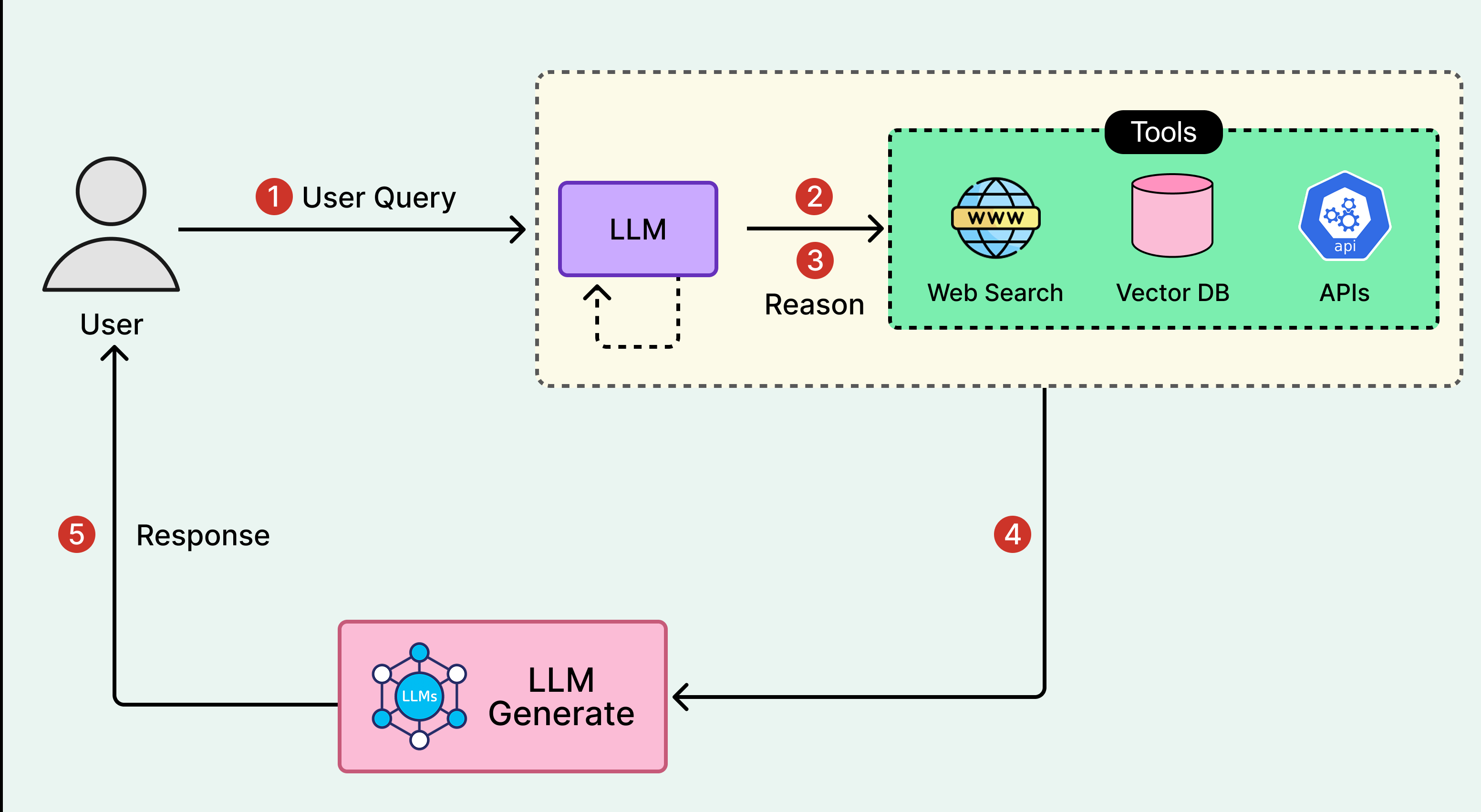 Schéma du pattern ReAct : alterner raisonnement et action