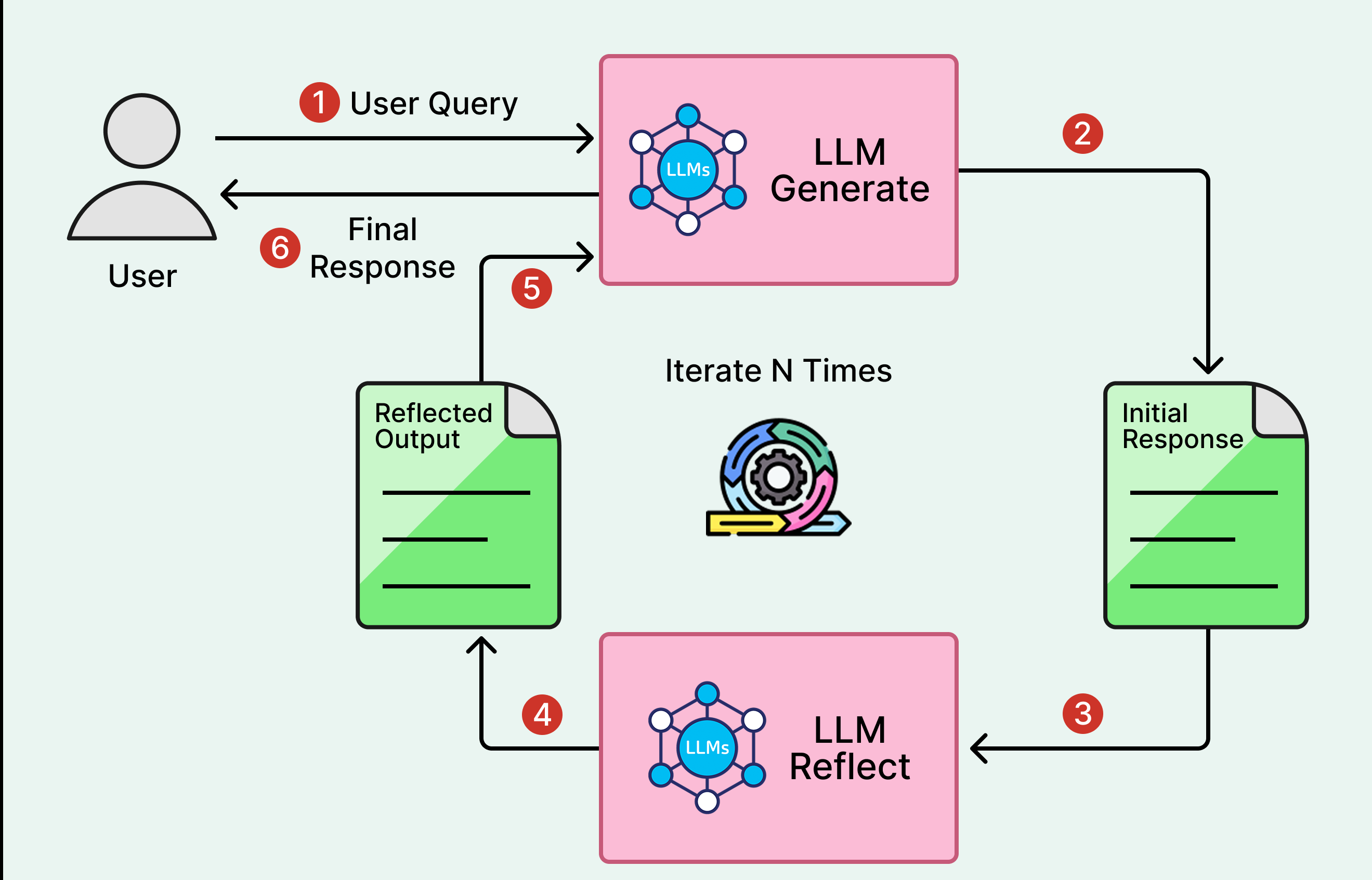 Schéma du pattern de reflection : générer, critiquer, réviser