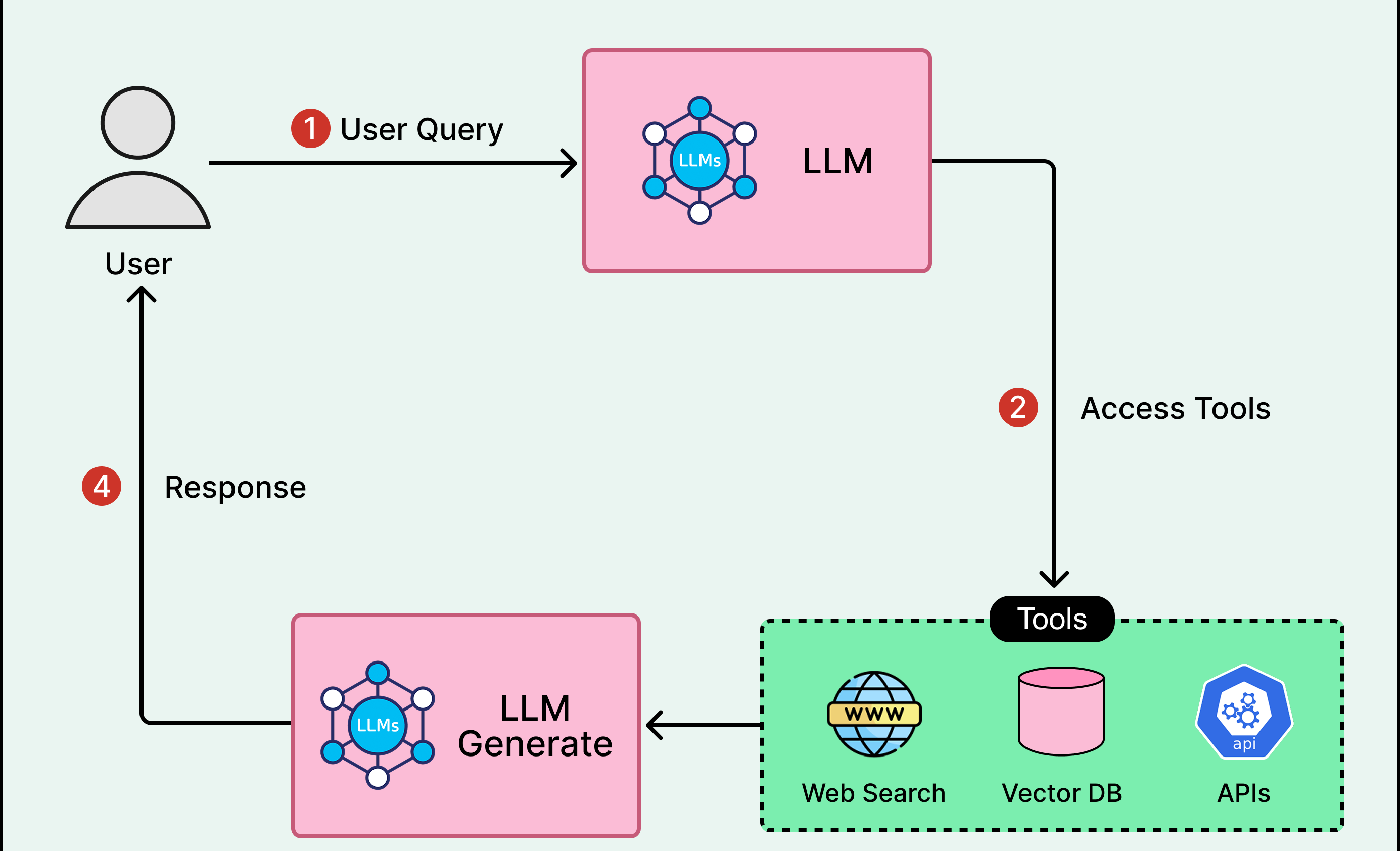 Schéma du pattern de tool use : exécuter via des outils externes