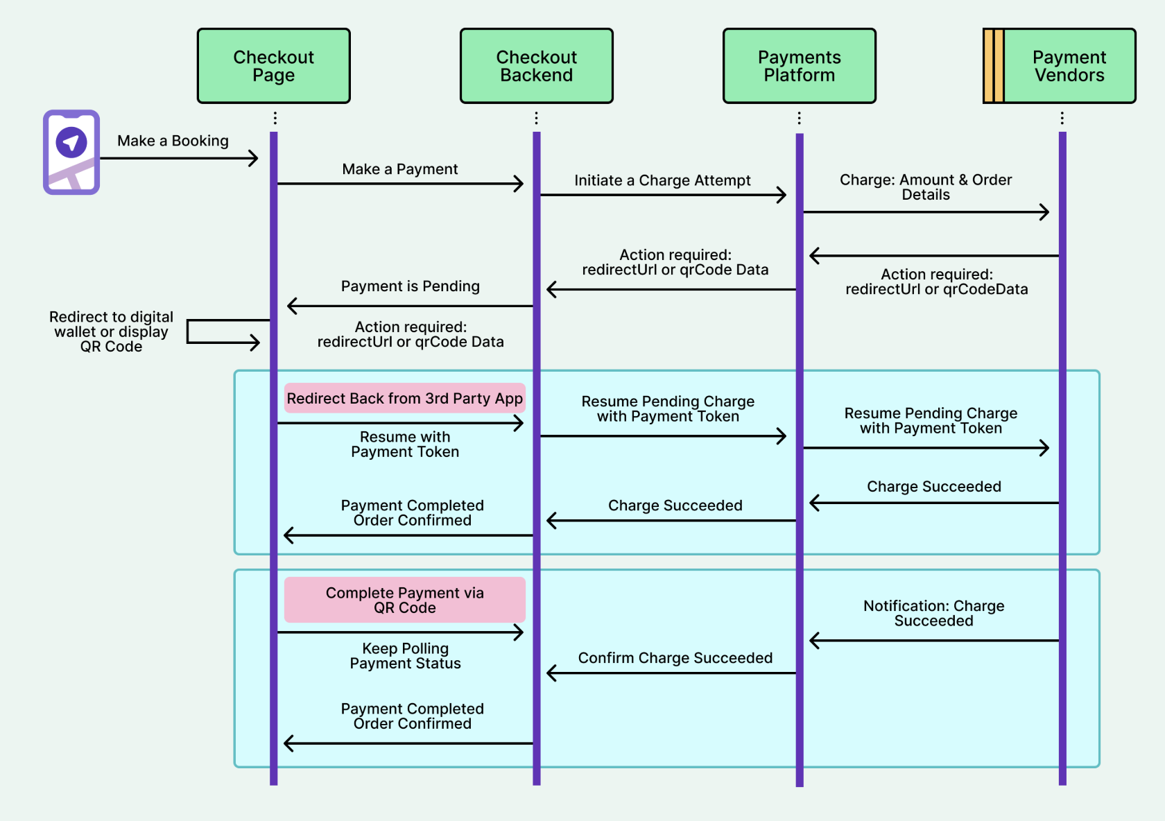 Payment orchestration diagram: action-required state and flow resume (redirect, QR, etc.)