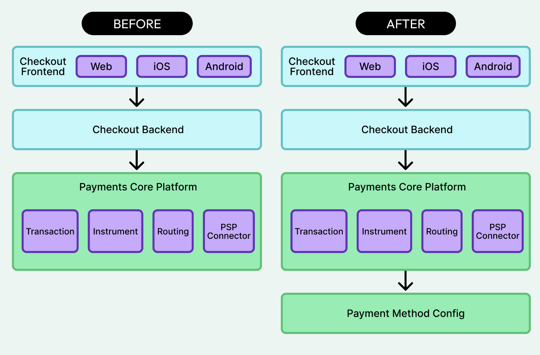 Before and after comparison: method-specific logic moves into centralized Payment Method configuration