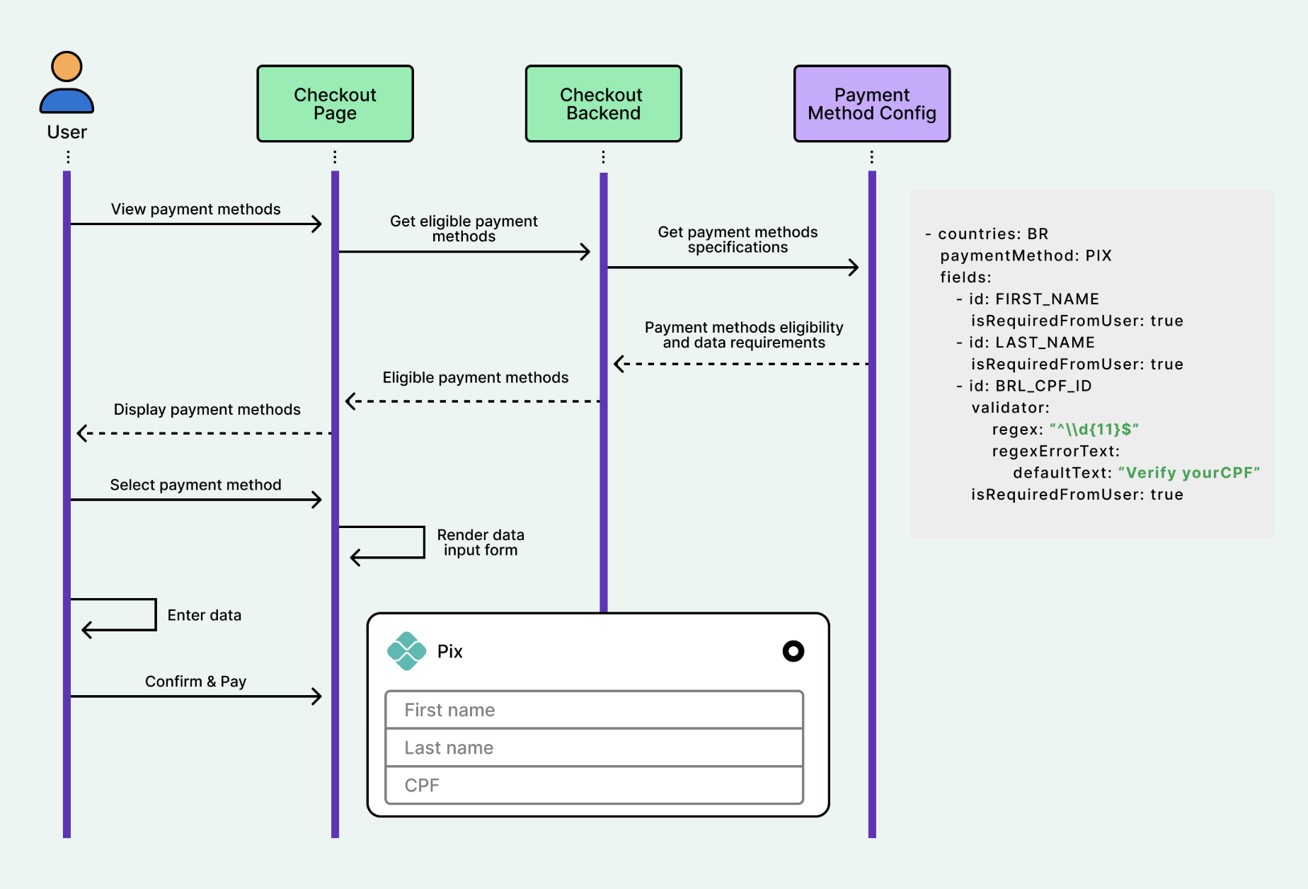 Pix flow diagram with Payment Method Config, fields, and validation